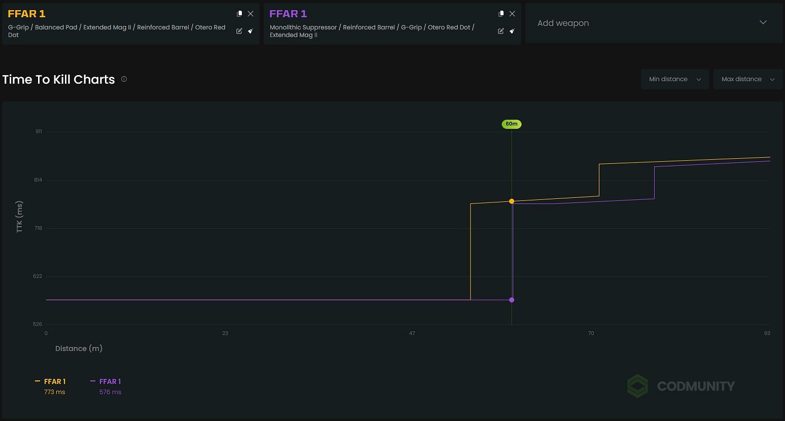 FFAR 1 TTK chart with Balanced Pad and Monolithic Suppressor attached (Image via CODMunity)